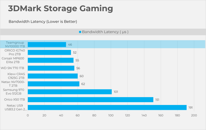 Latency