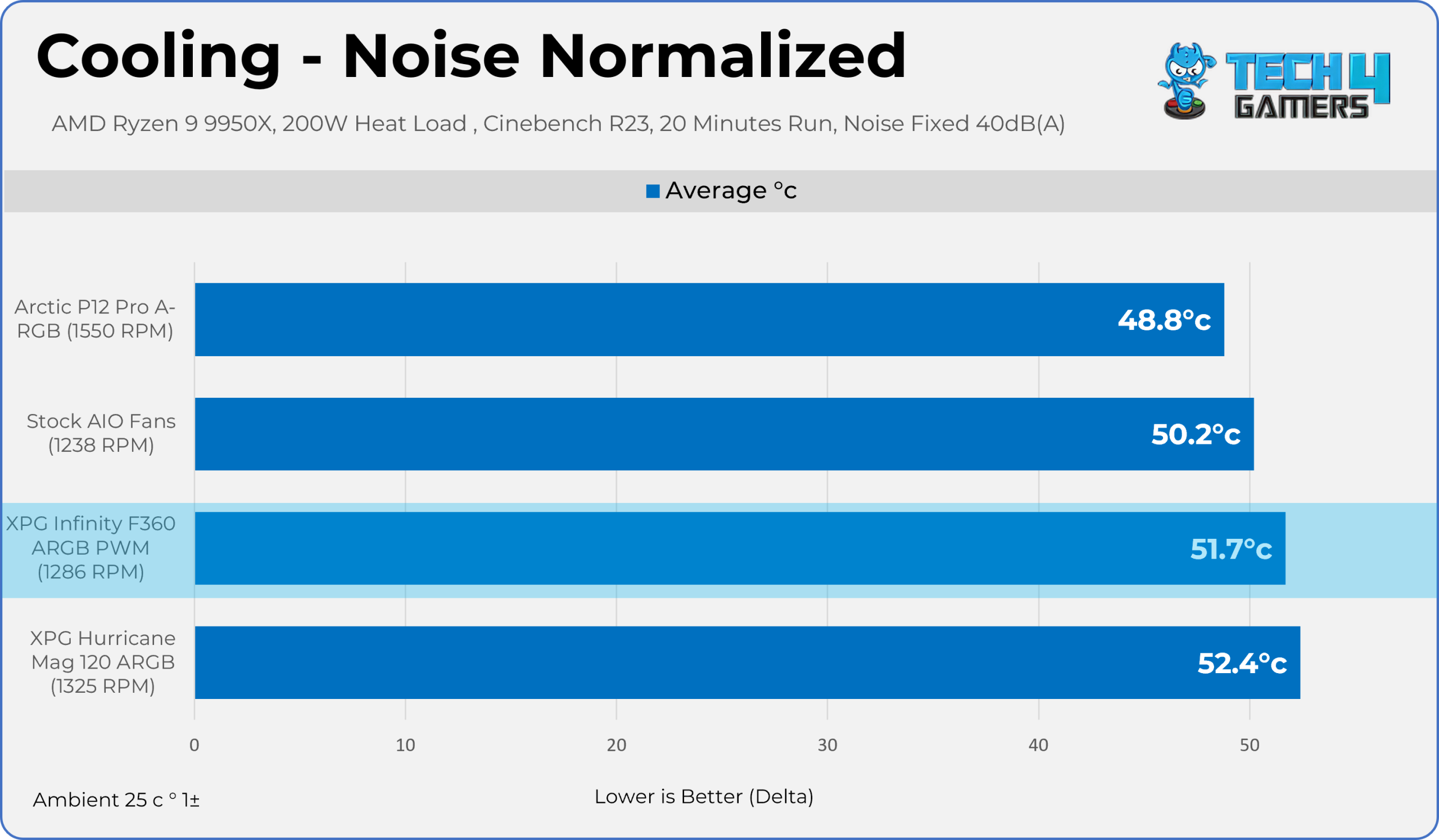 Noise 40dB(A)