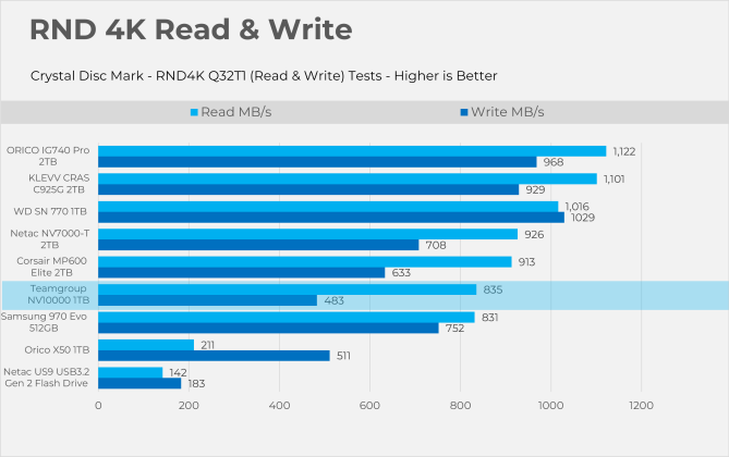 RND 4K Read & Write