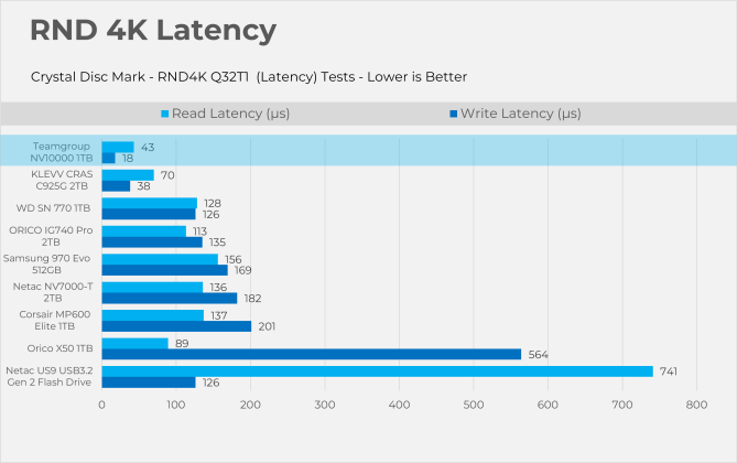 RND 4K Read & Write Latency
