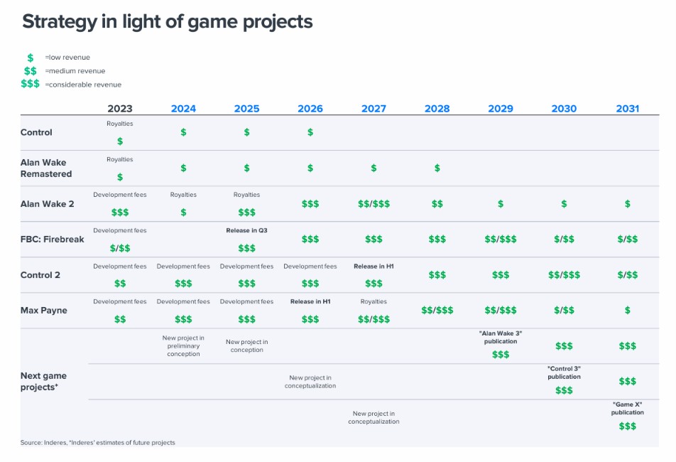 Remedy Entertainment's estimated project timeline