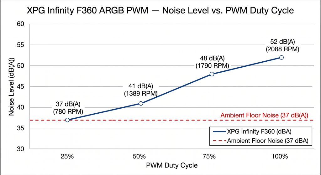 Speed and Noise Scaling