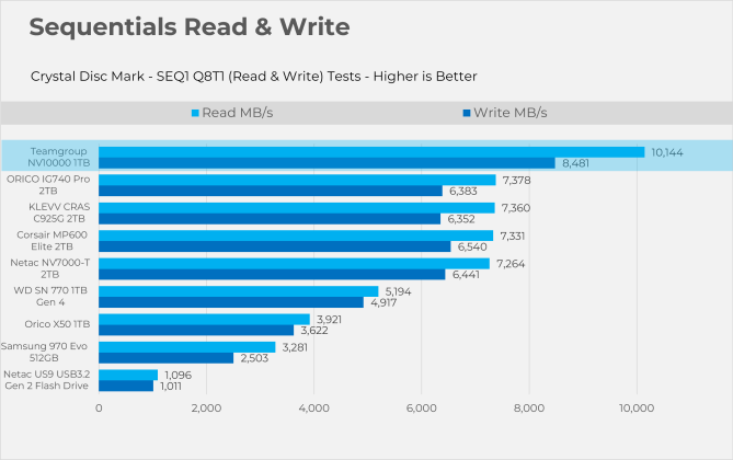 Sequentials Read & Write