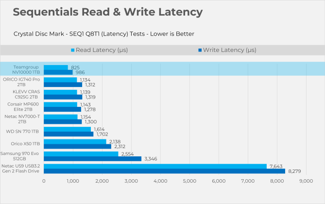 Sequentials Read & Write Latency