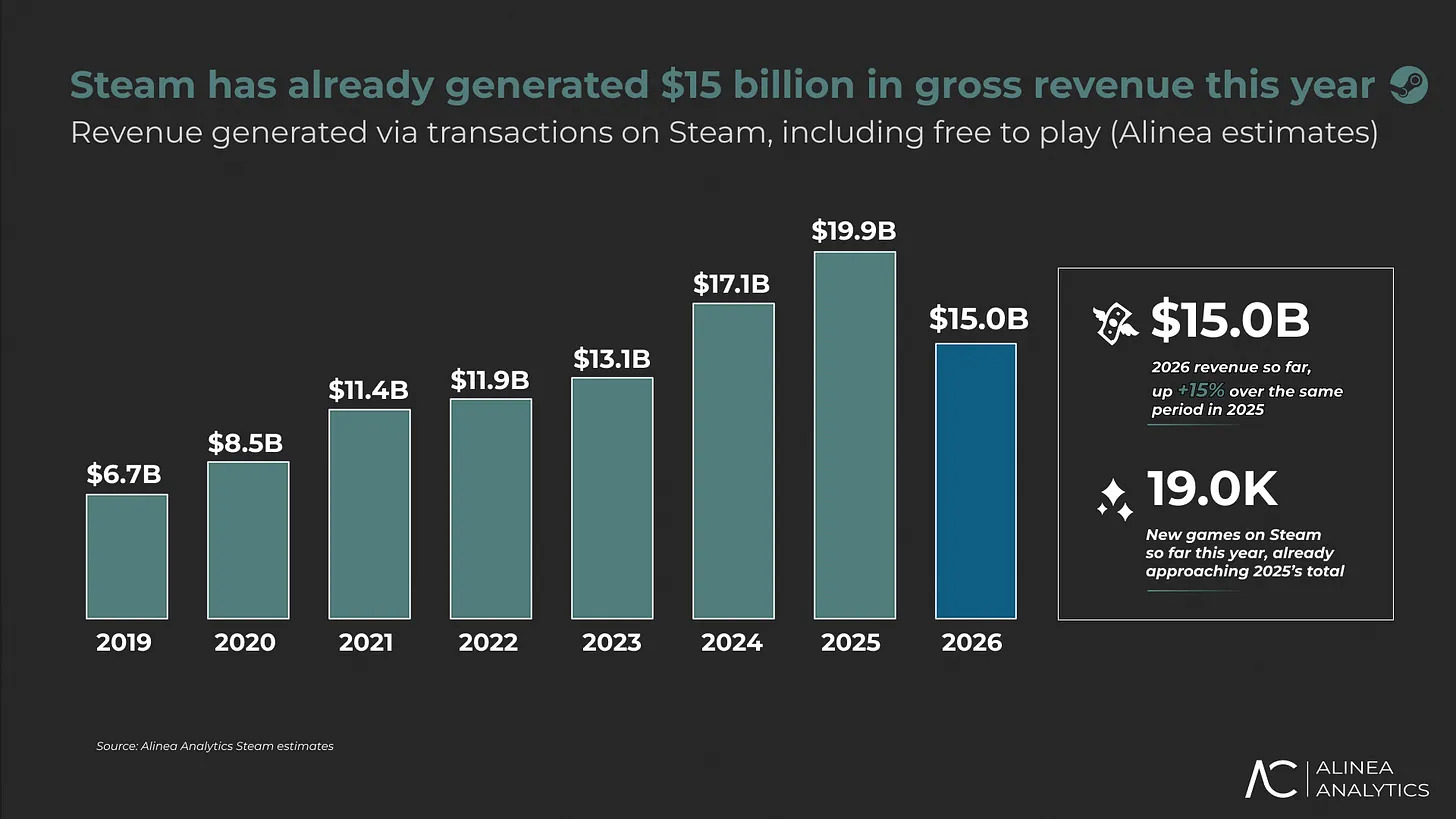 Steam already made over $15 billion in gross revenue 8 months into 2026.