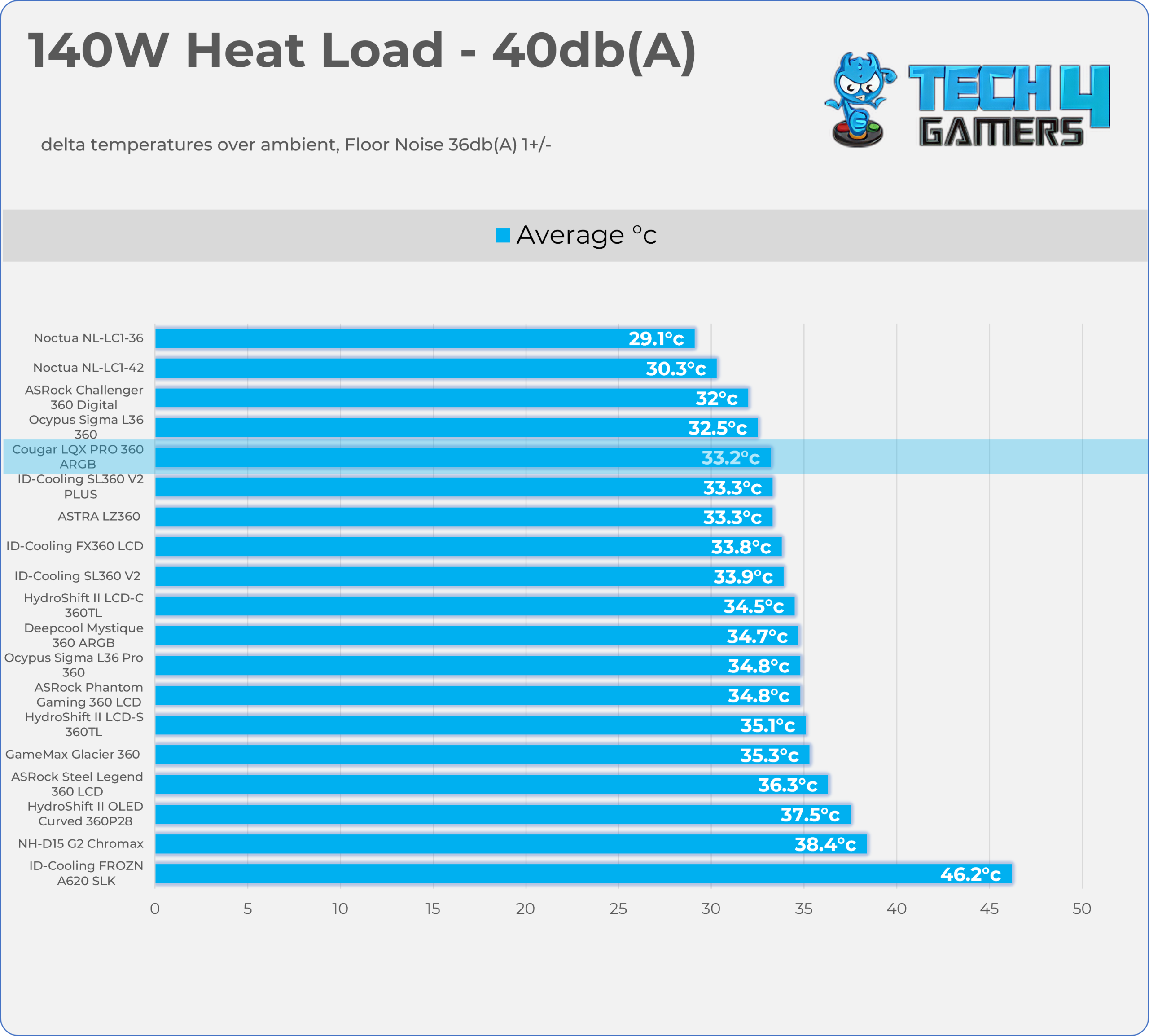 140W