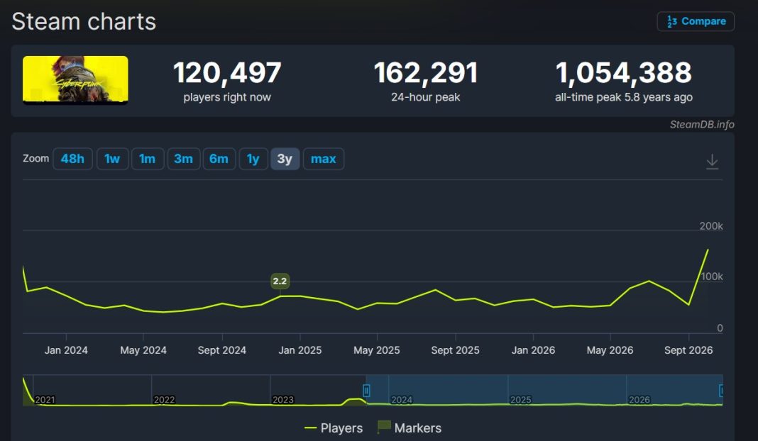 Counting Foward Cyberpunk 2077 Hits Highest Steam Player Count In 3 Years With 162,000 ...