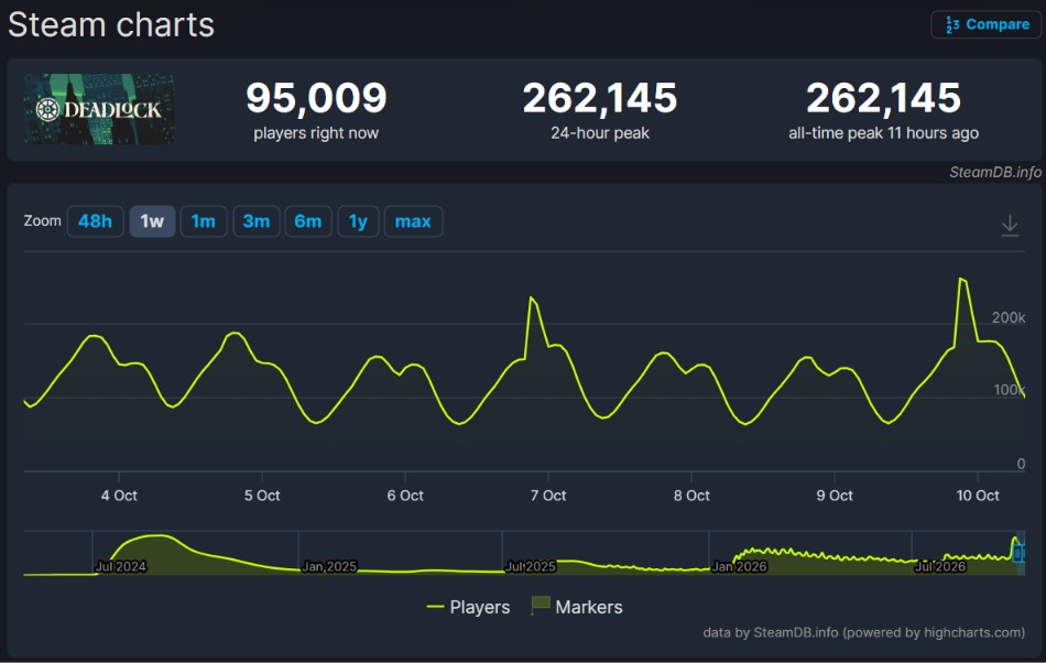 Deadlock has now peaked at 262K daily active players after the City Never Sleeps update.
