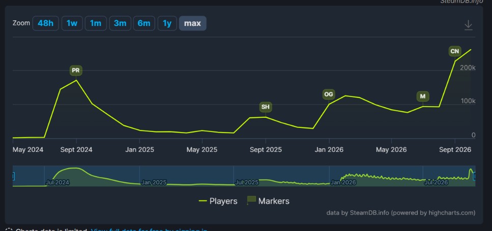 The game has continued to incrementally gain players over the course of its lifespan for the most part.
