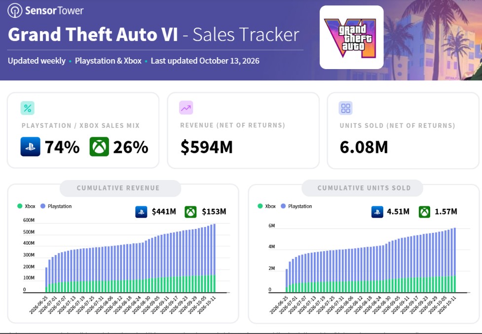 GTA 6 has reportedly sold over 6 million pre-orders a month before launch. 