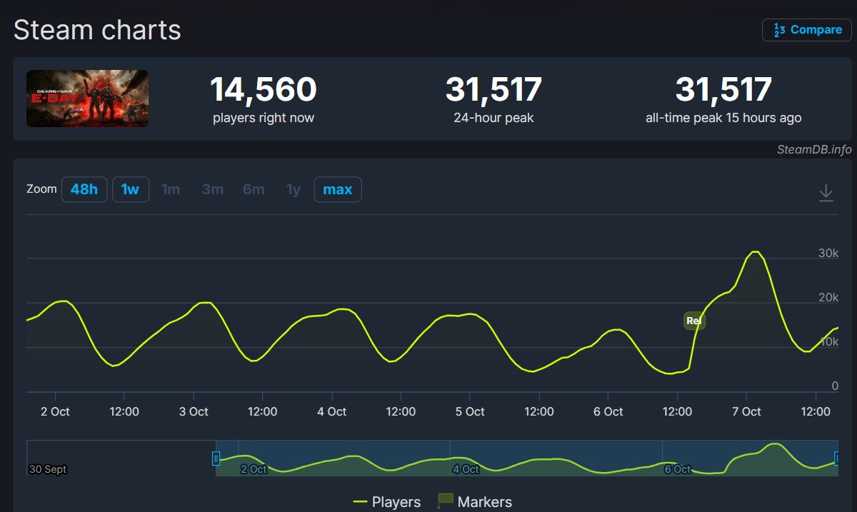 Gears of War: E-Day Steam Player Count