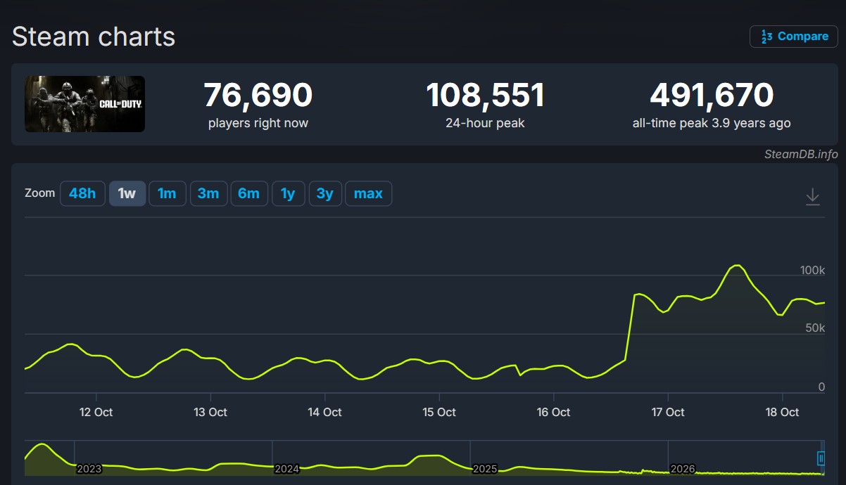 Modern Warfare 4 Steam Peak