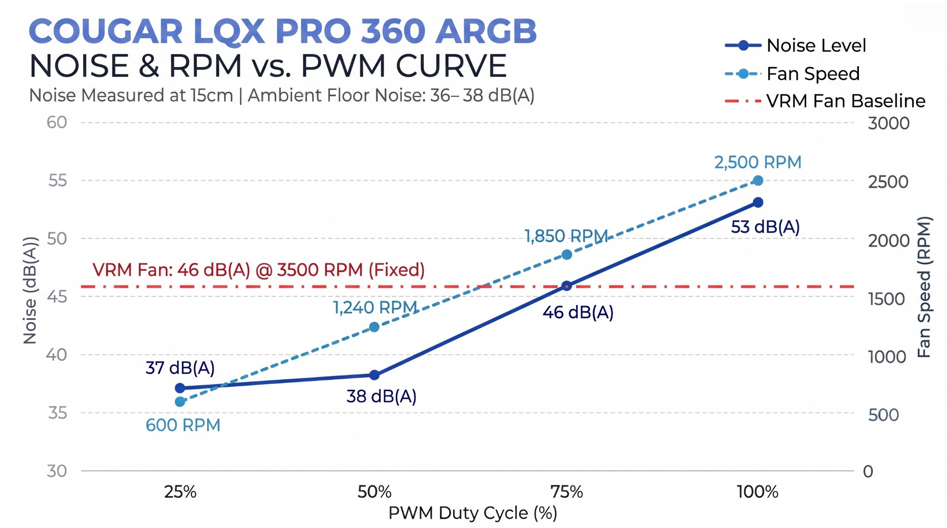 Noise and RPM vs PWM Curve