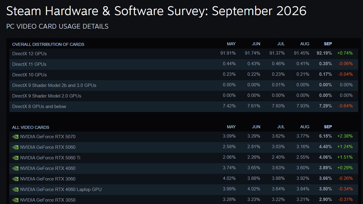 RTX 5070 Most Popular GPU Steam