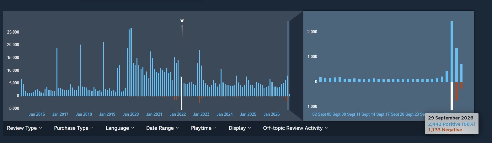 The Witcher 3: Remastered Negative Reviews