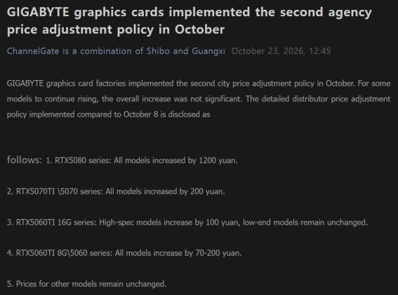 Gigabyte RTX 5080 cards saw a ~$180 price increase instead.