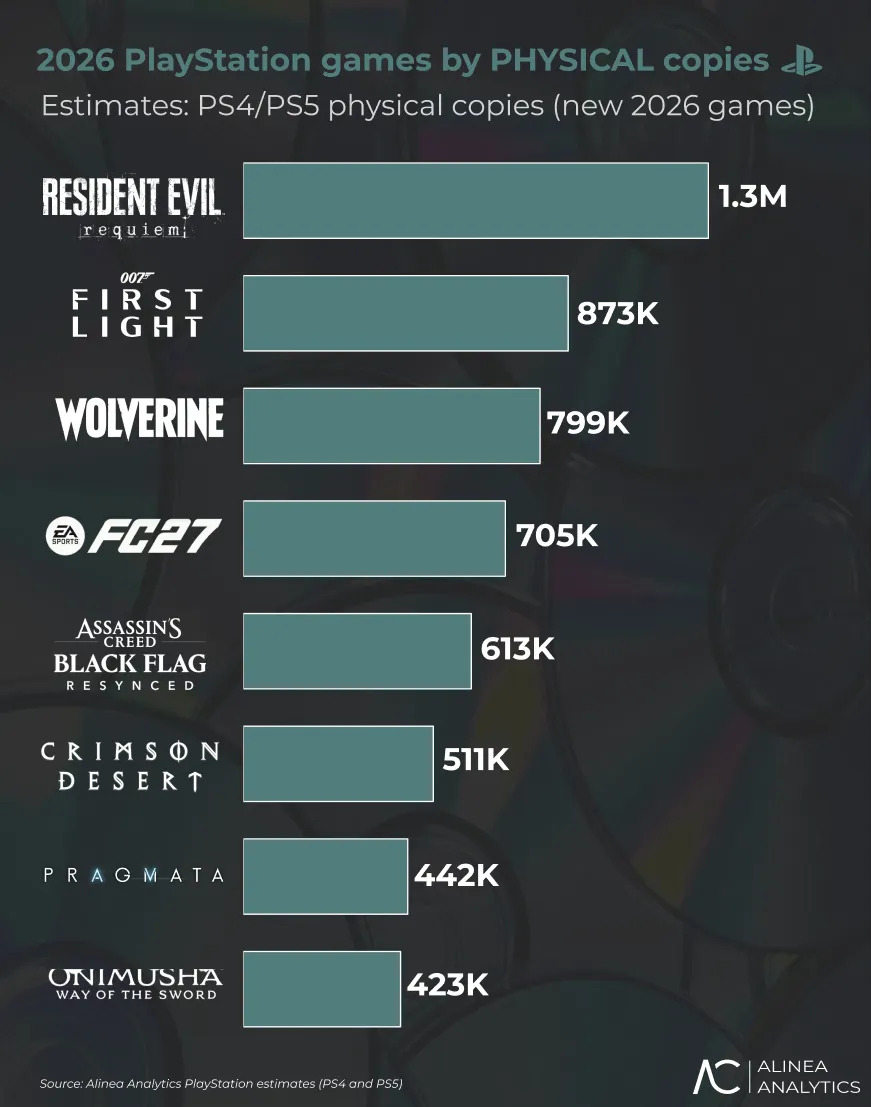Resident Evil Requiem sold over 1.3 million physical copies on the PS5 alone.