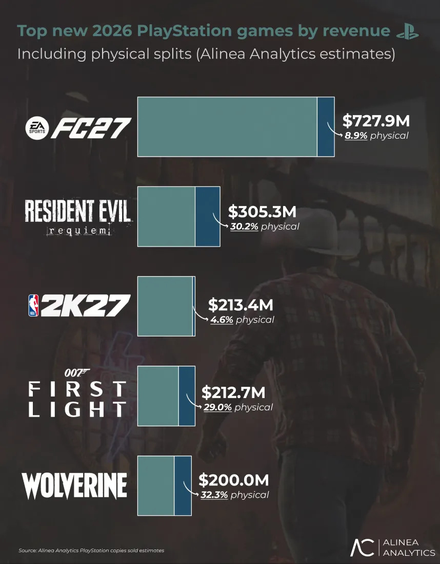 The game made over $305.3 million in revenue on the PS5, with 30% of it coming from the disc version.